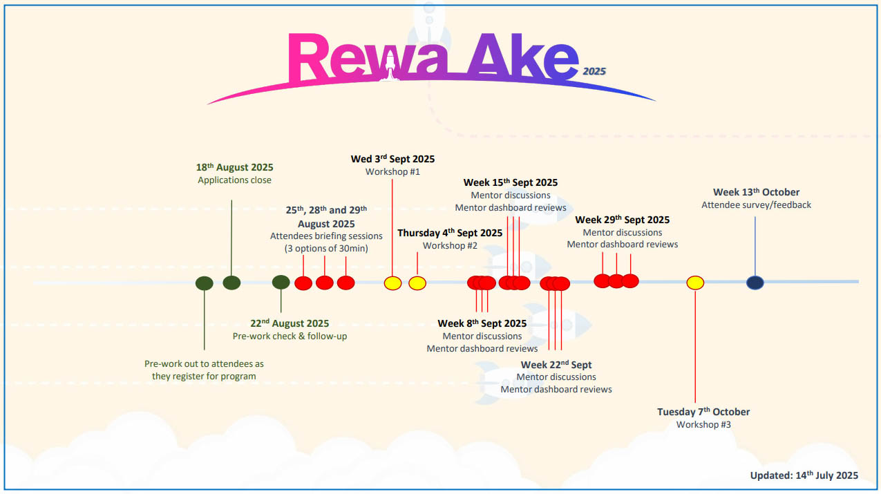 Rewa Ake Key Dates