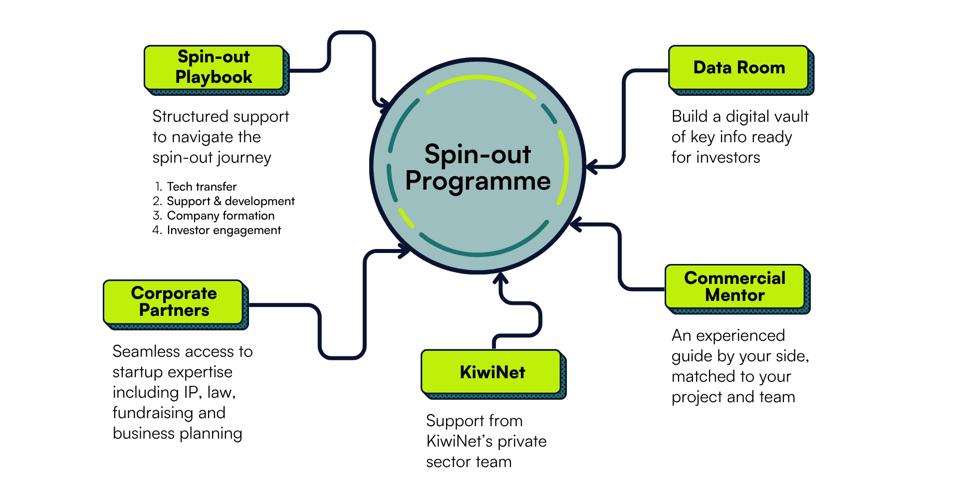 Spinout Programme MindMap
