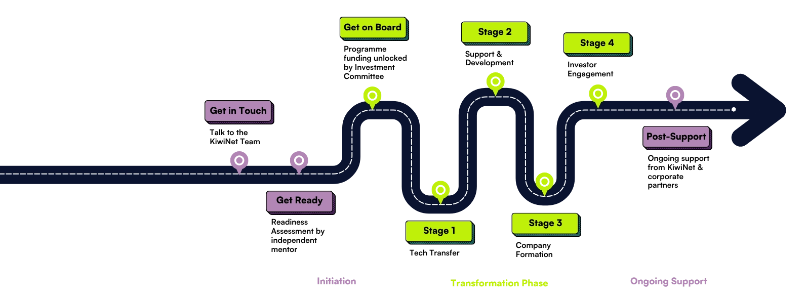 Spin-out Programme Journey