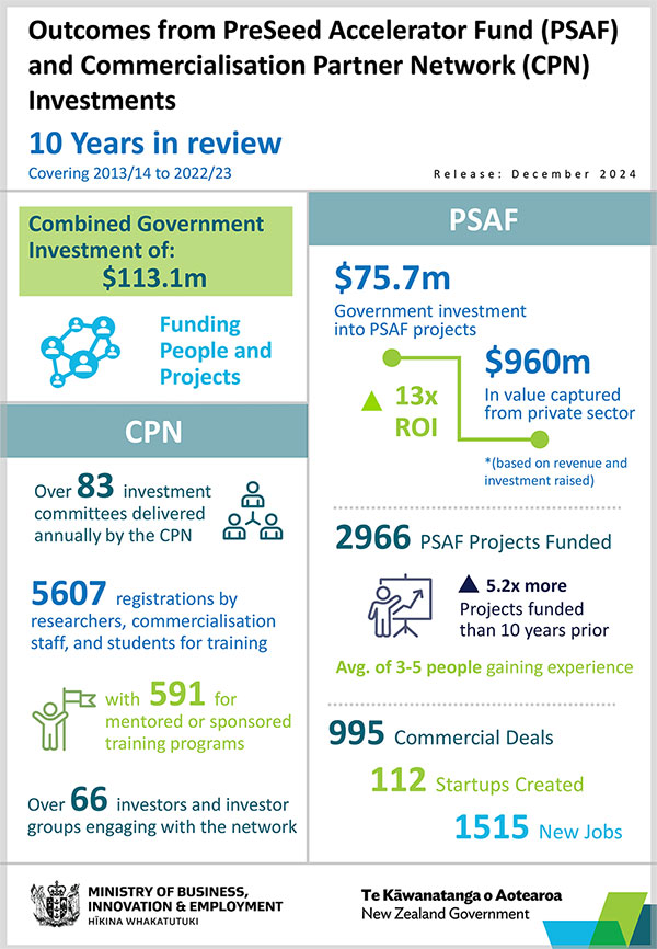 Infographic from MBIE